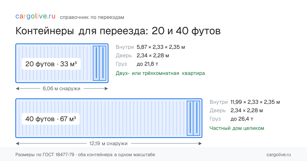 Контейнеры из Находки в Калининград: 20 футов — 33 м³, дверь 2,34 × 2,28 м; 40 футов — 67 м³